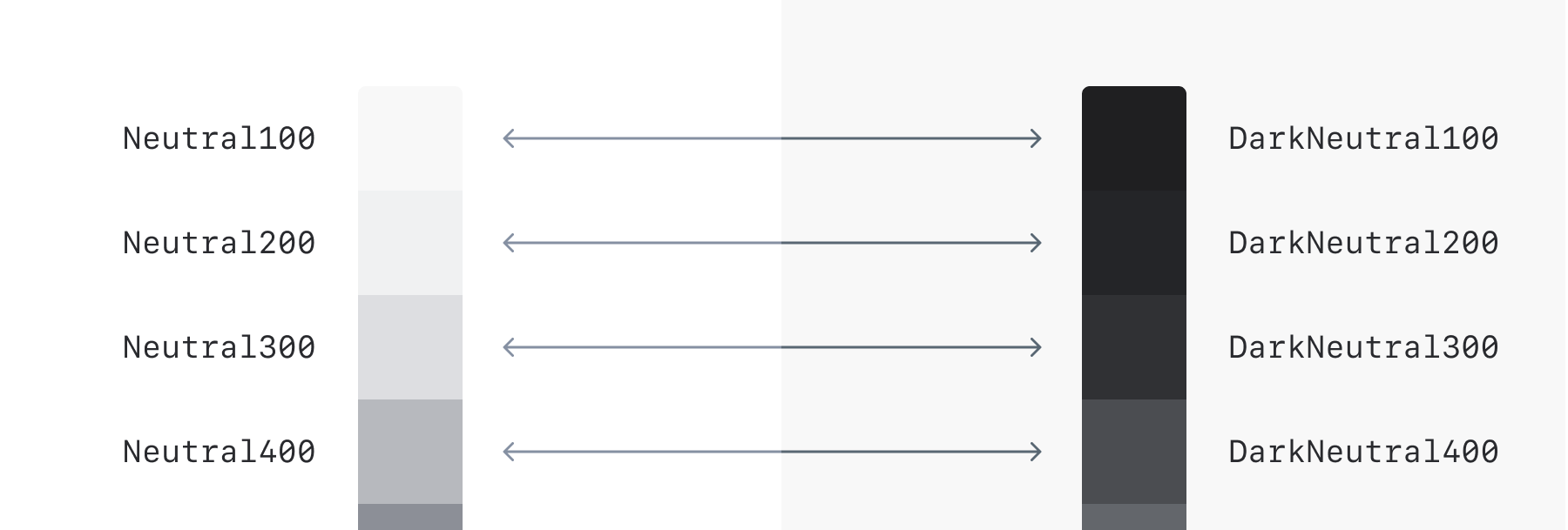 How light neutral ramp maps to dark neutral ramp in light and dark mode respectively.