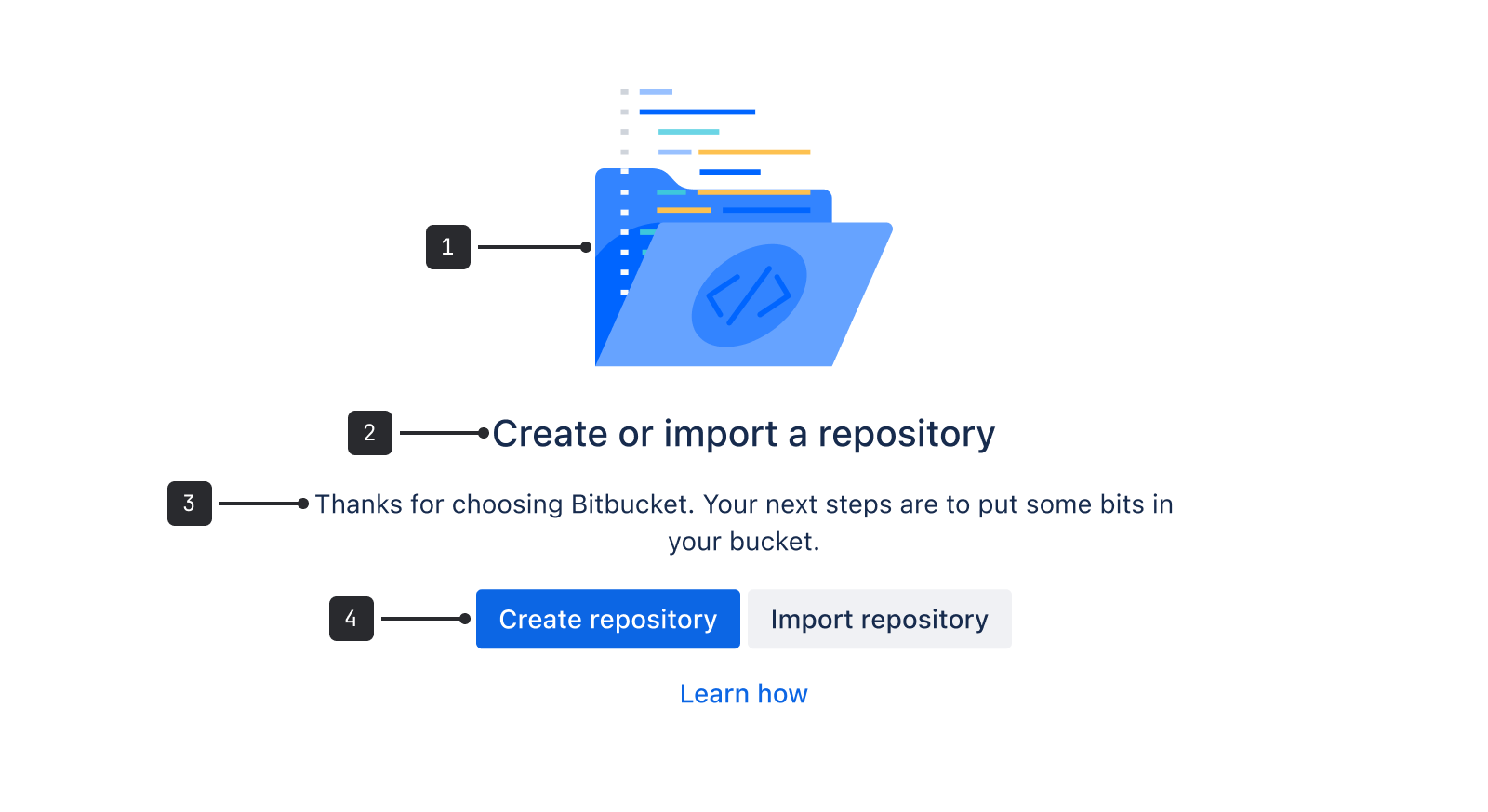 The empty state component is made up of four parts that are center-aligned and stacked vertically: An illustration, a header, a description, and a button.