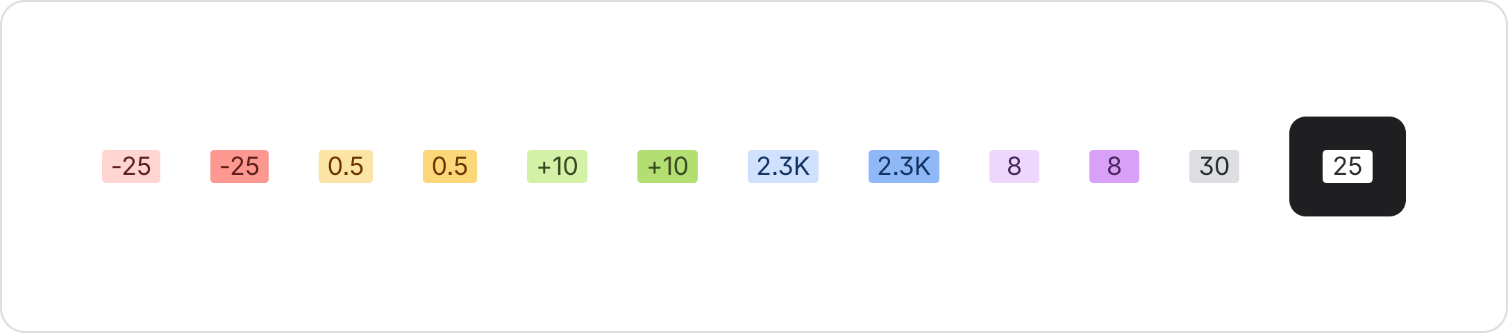 Seven badge examples showing different semantic colors: -25 in danger (red), 0.5 in warning (orange), +10 in success (green), 2.3K in information (blue), 8 in discovery (purple), 30 in neutral (gray), and 15 in inverse (black/white)