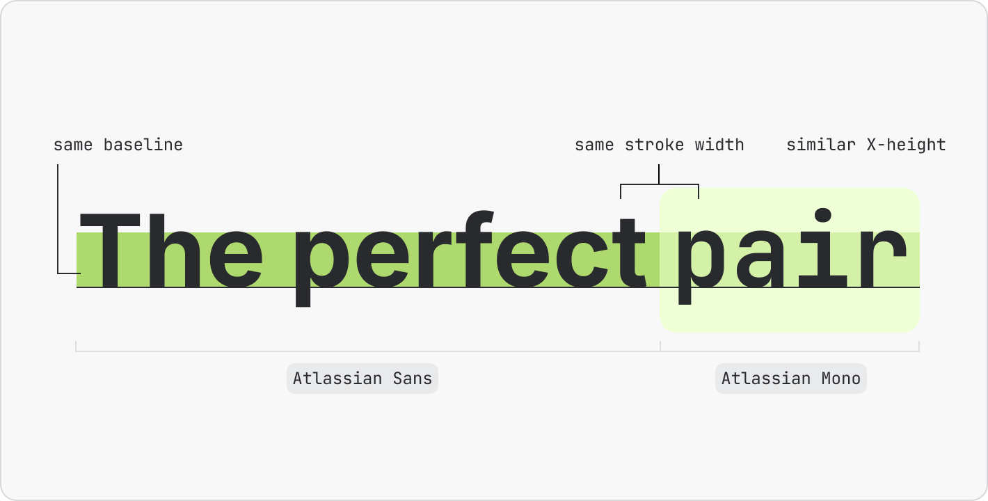 The small differences between Atlassian Sans and Atlassian Mono typography are highlighted, showing they are similar in baseline, stroke, width, and X-height.
