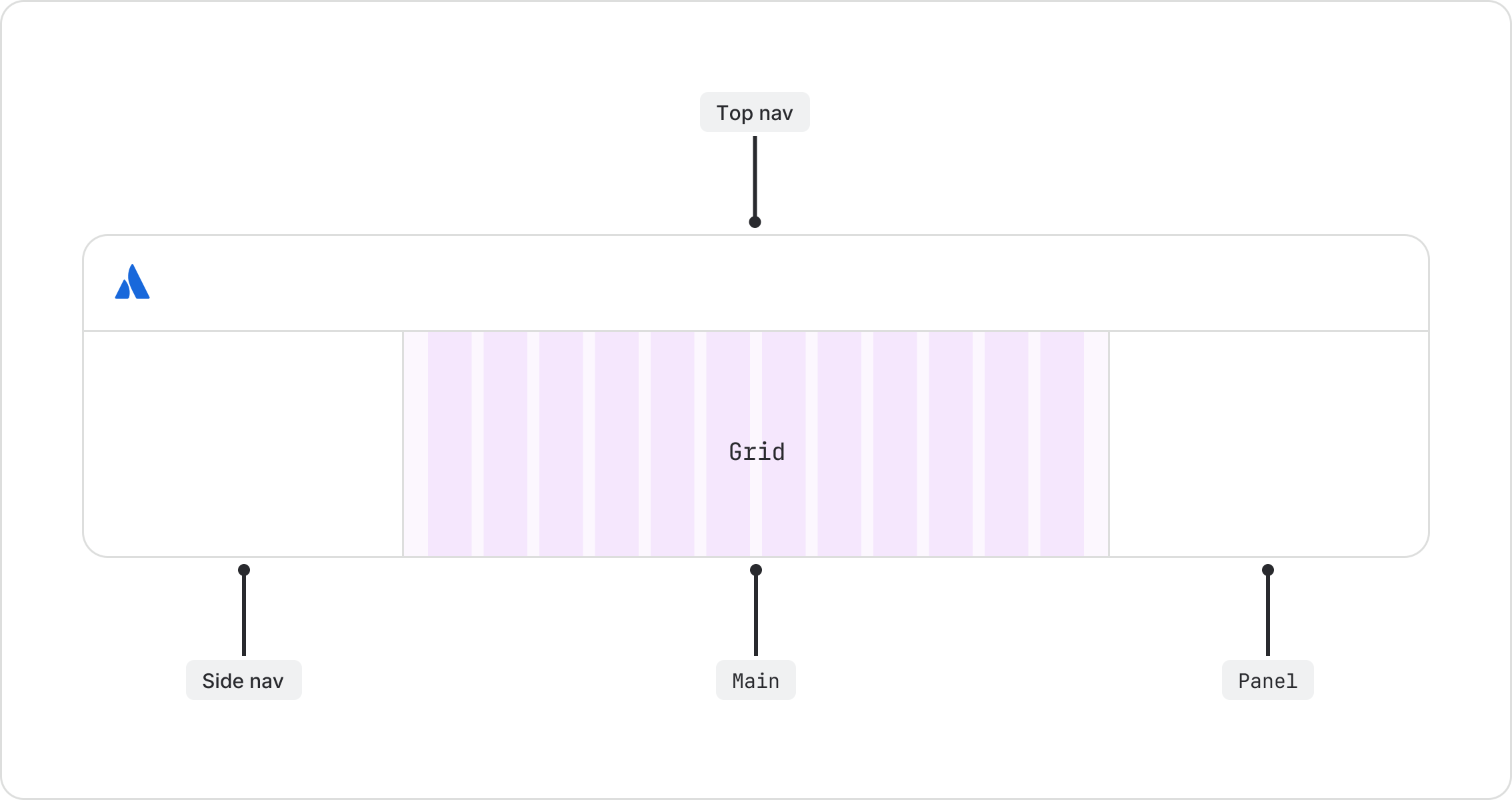 Layout component anatomy showing the top nav, side nav, main, and panel. Grid sits within main.