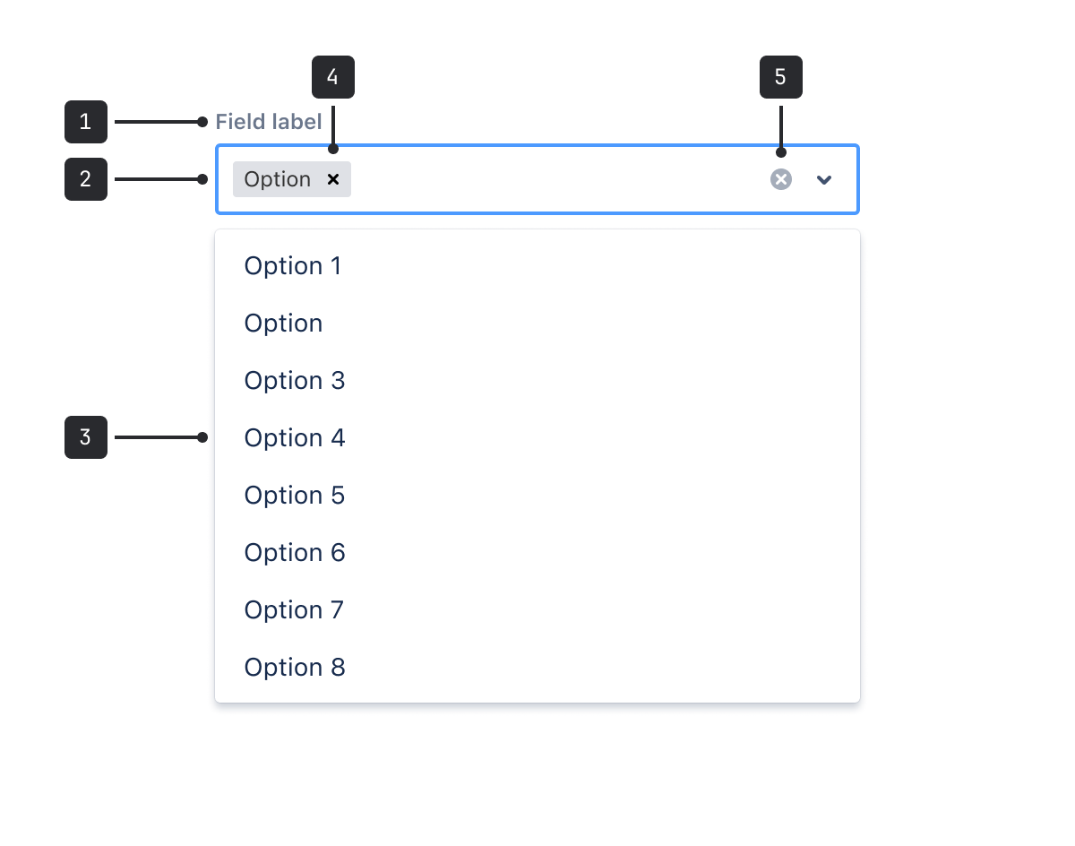 The multi-select component is made of five parts. the field label is positioned above the input area, and the menu options open in a dropdown menu below the input area. Selected options appear inside the text input area. When options are selected, a clear button appears to the right of the input area.