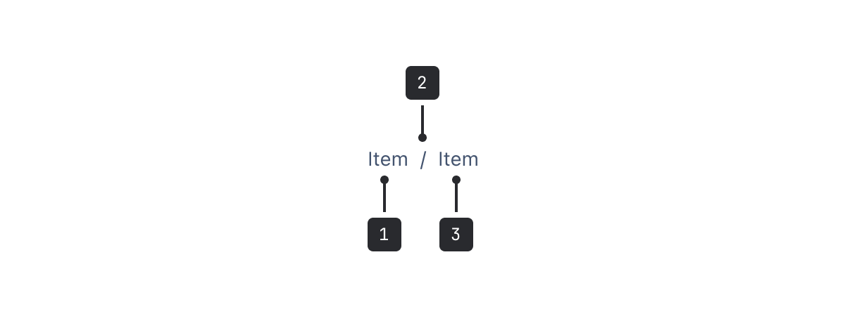 A diagram showing the position of parts of a breadcrumb component. A caption follows this image.