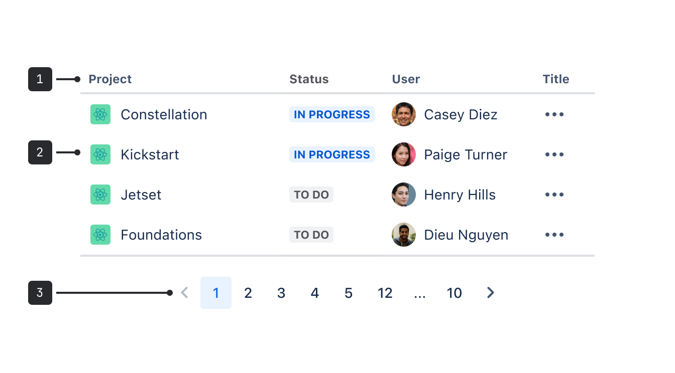 An example table with five columns: "Project", "Status", "Driver", "Team", and "Actions". Some rows have icons. Below the table is a pagination component.