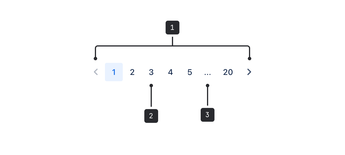 The pagination component is a horizontal list of page numbers with navigation arrows at each end.