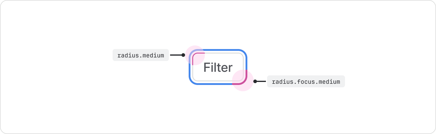 Diagram of a button showing the base radius of "radius.medium" and its corresponding focus‑state radius token "radius.focus.medium" relationship.