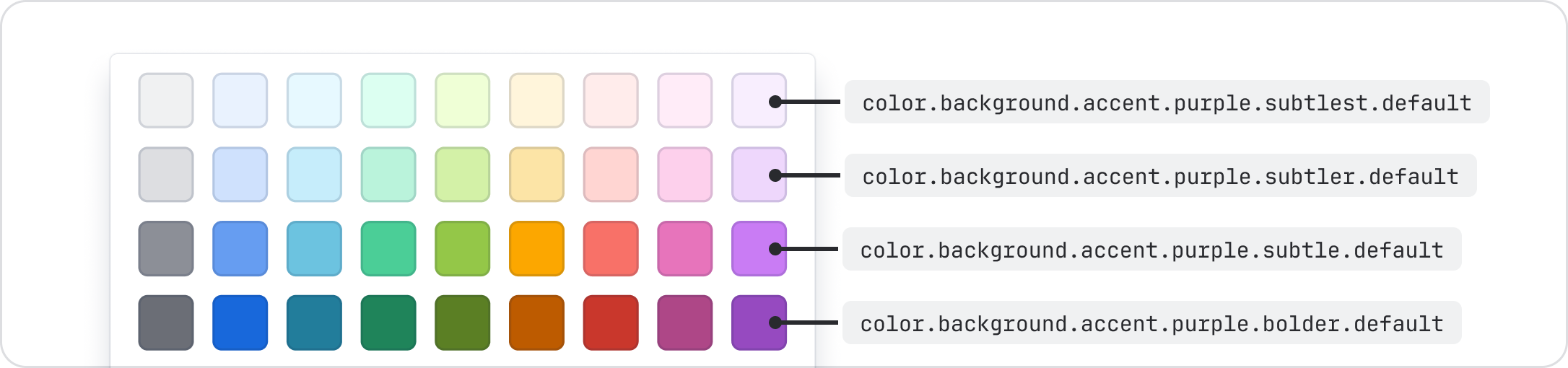 A color picker with four shades per color. There is a label pointing to each shade of purple. From most subtle to boldest, the labels say color.background.accent.purple.subtlest, color.background.accent.purple.subtler, color.background.accent.purple.subtle, and color.background.accent.purple.bold.
