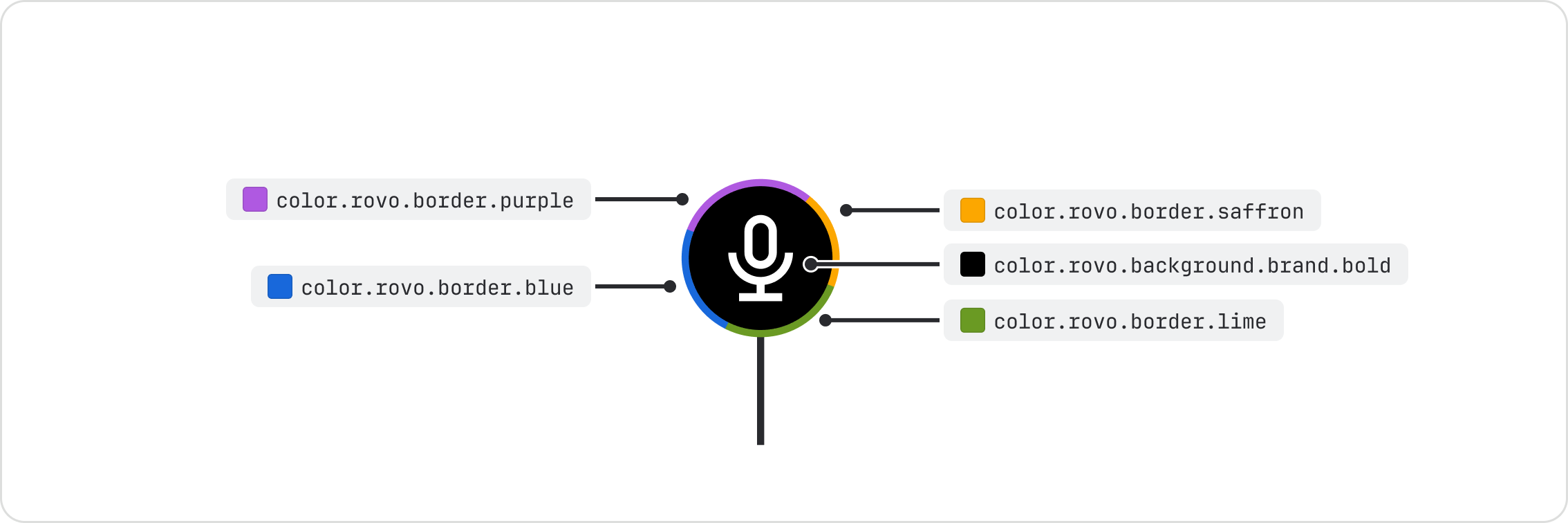 Rovo branded border annotated with the color tokens applied to it.