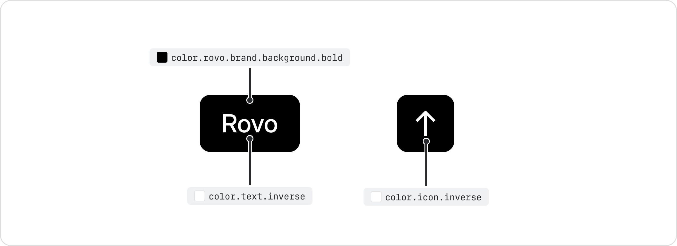 Anatomy of a Rovo button, annotating its parts. The icon button shown is the most common example, used in prompt boxes.