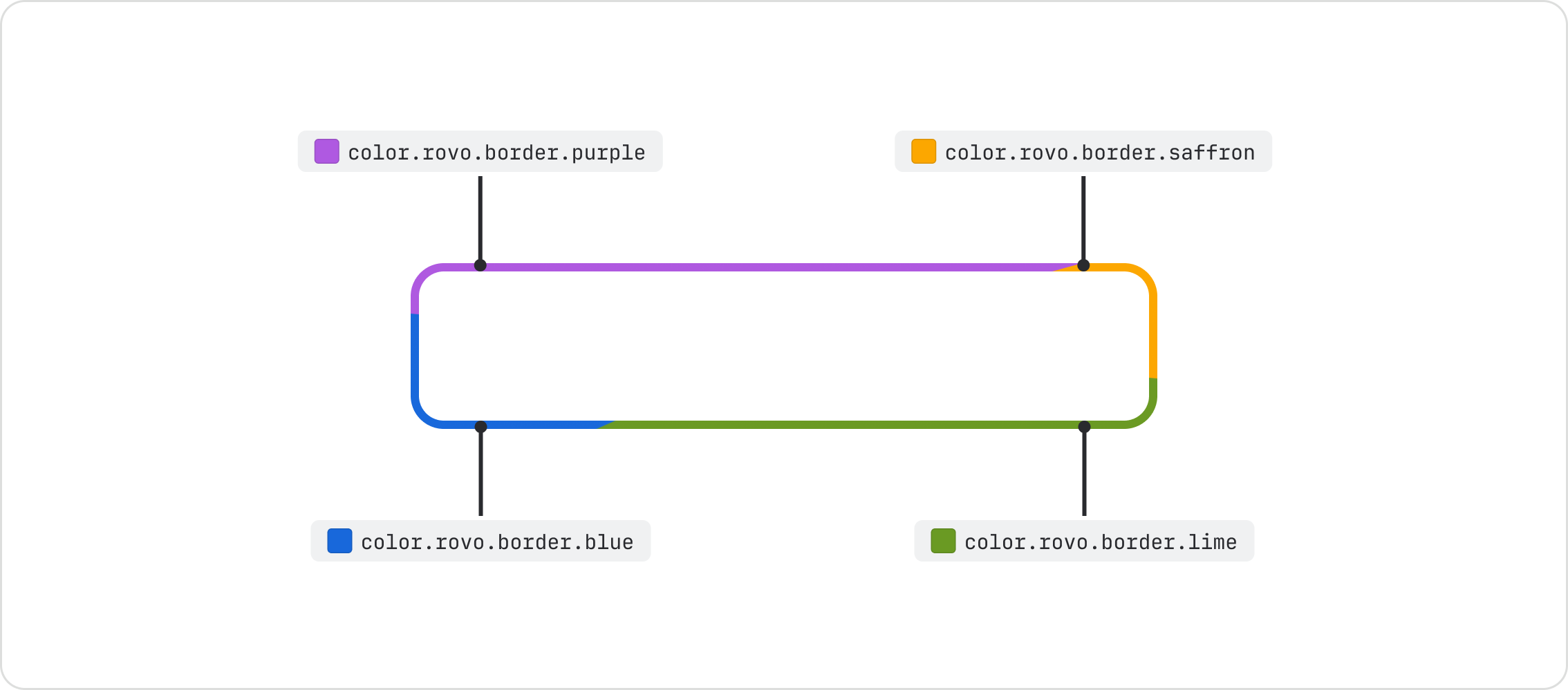 Generative border annotated with its Rovo color tokens in clockwise order: blue, purple, saffron, and lime.