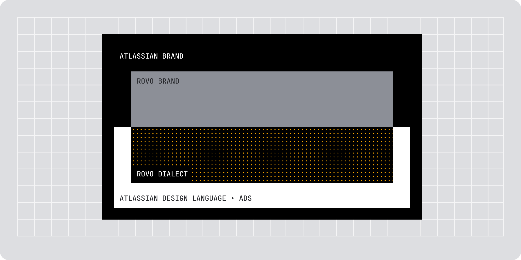 Diagram showing Rovo Dialect nested within the Atlassian Design Language, harmonizing the Atlassian and Rovo brands.