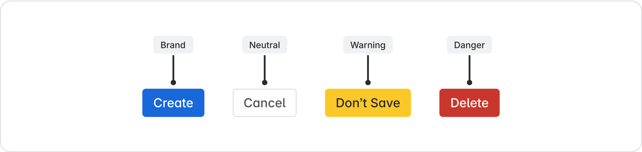 Examples of color roles applied to button backgrounds. Primary button uses the brand color role, default button uses the neutral color role, warning button uses the warning color role, and danger uses the danger color role.