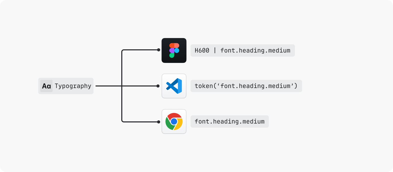 A diagram showing typography heading tokens in Figma, VSC and Chrome .