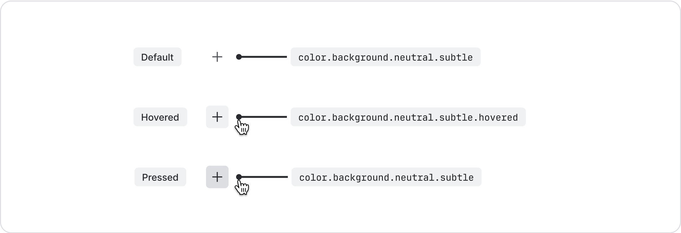 Icon interaction states. The default icon background uses “color.background.neutral.subtle”, the hovered icon background uses “color.background.neutral.subtle.hovered”, and the pressed icon background uses “color.background.neutral.subtle.pressed.