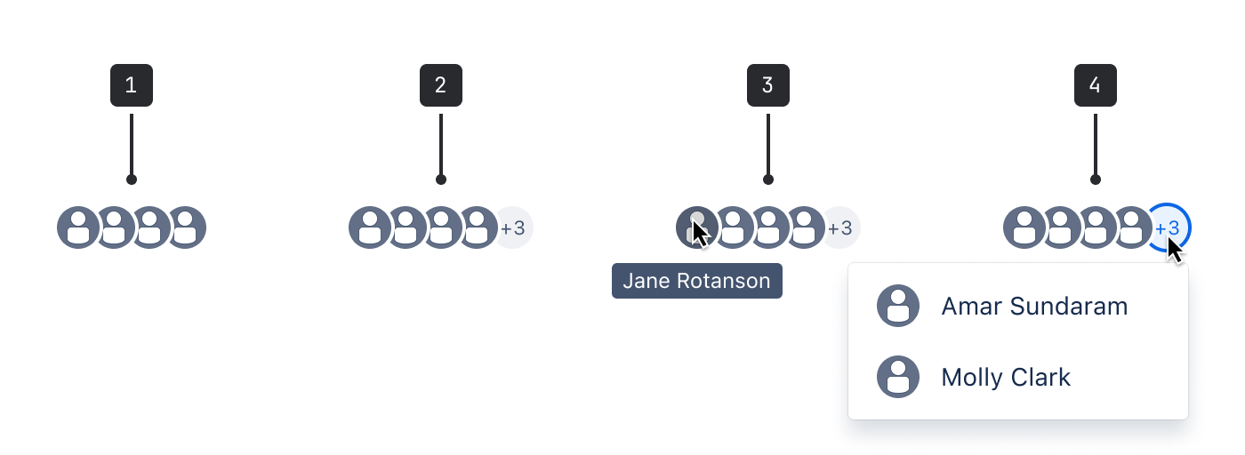A diagram showing four examples of stacked avatars. A caption follows this image.