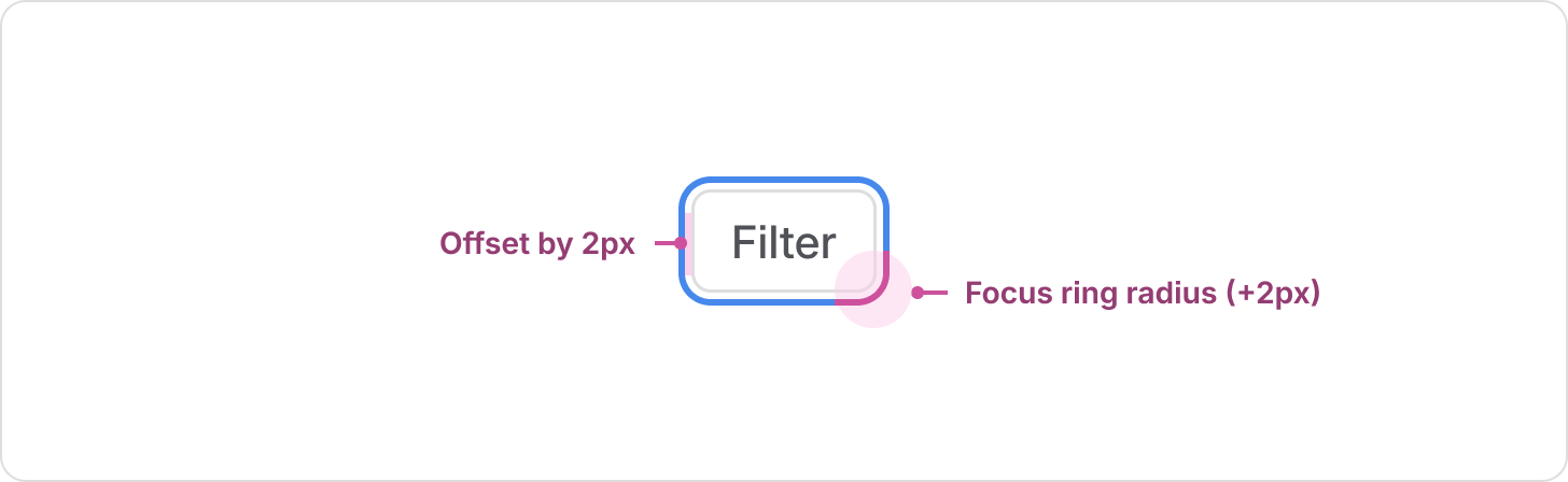 Diagram showing an interactive element with a blue focus ring offset by 2px. A note explains “Focus ring radius = element radius + 2px,” illustrating how the focus ring's corner radius is calculated relative to the component.