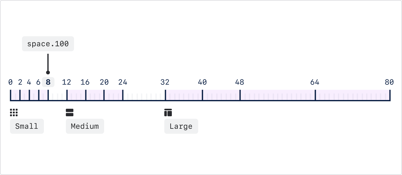 A horizontal number scale diagram with 0 pixels on the left hand side and 80 pixels on the right hand side, these are the minimum and maximum values on the scale. The 8 pixel unit is highlighted as the space.100 base token. The scale is then broken up into three sections through purple highlighting. There are Small token values from 0 pixels to 8 pixels, Medium token values from 12 pixels to 24 pixels and Large token values from 32 pixels to 80 pixels.