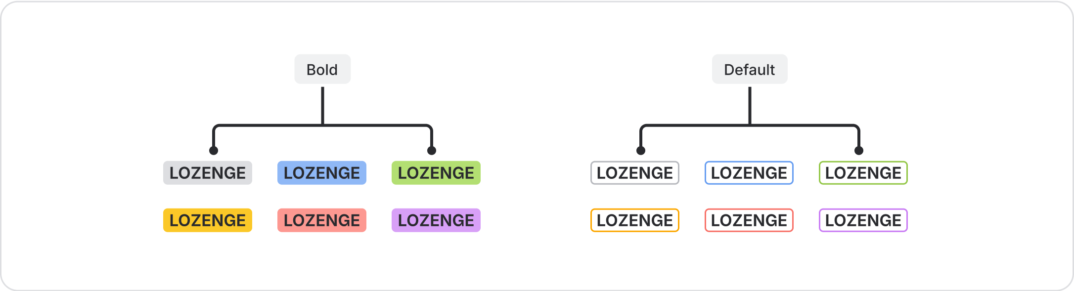 Comparing differences between bold and default lozenges. Bold lozenges have much more contrast than the default lozenges.Comparing differences between default, subtle, and subtlest text. Default text has the highest contrast, subtlest has the least.