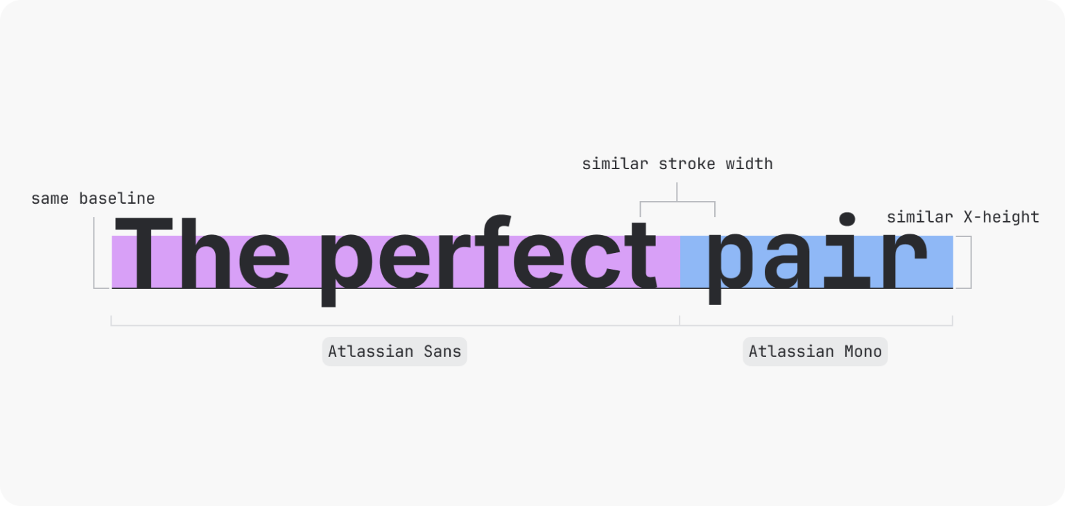 Displaying Atlassian Sans and Mono together pointing out their similar baseline, stroke width and X-height.