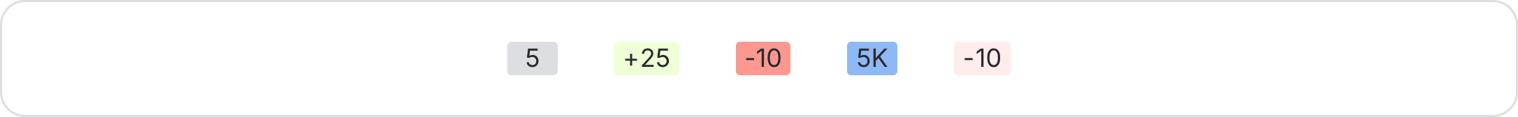 Three examples of badges with custom formatting – minus 10, plus 27, and 5 K.