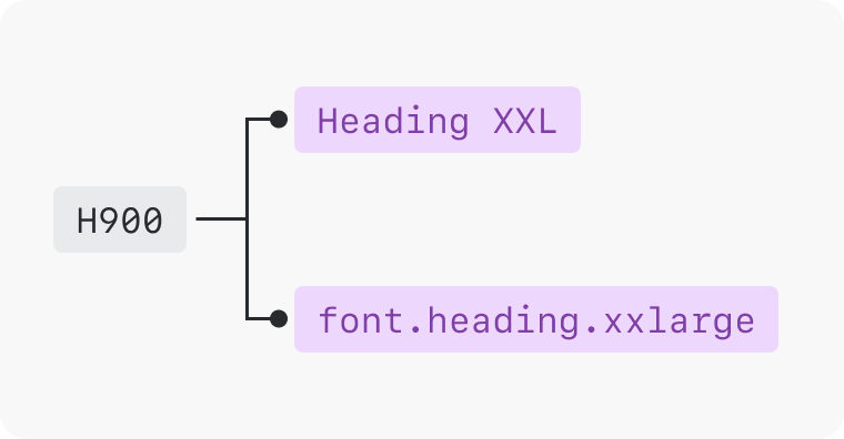 Diagram with H900 splitting into Heading XXL and font.heading.xxlarge to indicate better naming conventions.