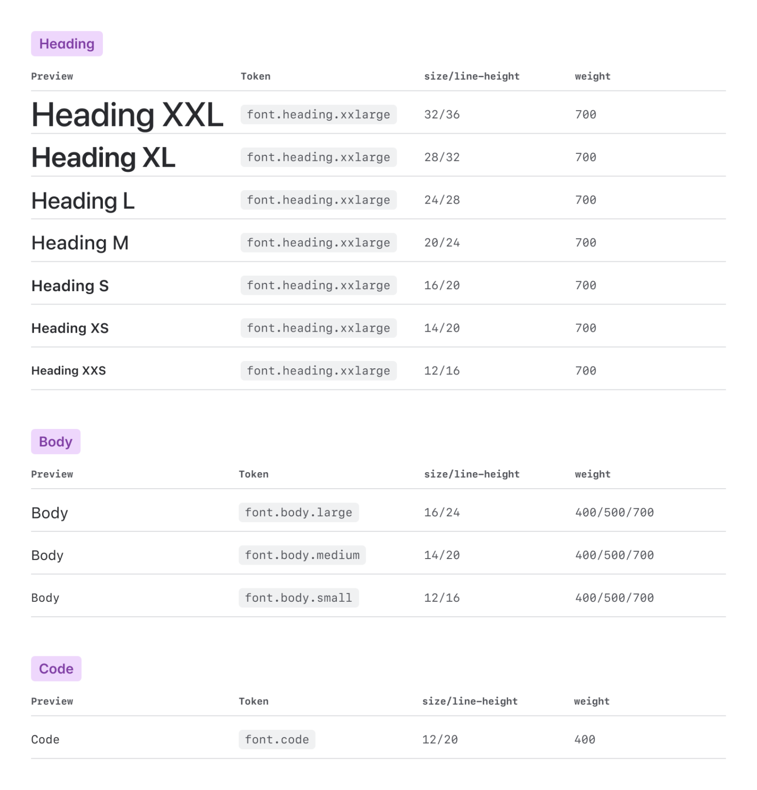A table of the typography system broken down into heading, body and code with a preview, token, size/line-height and weight example for each .