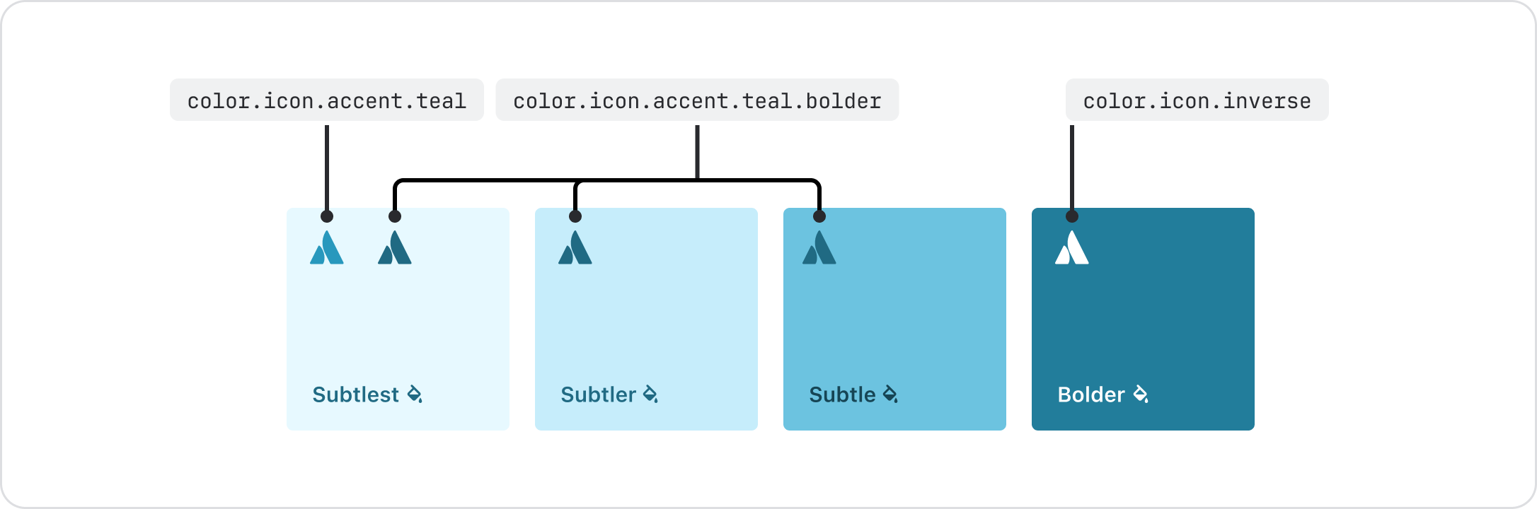 Visualization of how various teal text and background pairings can look. Default and bolder text appears on a subtlest background, default and bolder text appears on a subtler background, bolder text appears on a subtle background, and inverse text appears on a bolder background.Visualization of how various teal icon and background pairings can look. Default accent icons or icons using accent text appear on a subtlest background, an icon using accent text appears on a subtler or subtle background, and an inverse icon appears on a bolder background.
