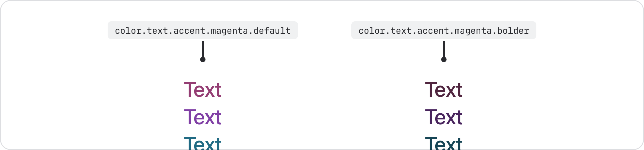 Examples of text in different colors. A label points to text in a lighter magenta that says color.text.accent.magenta.default. Another label points to text with a darker shade that says color.text.accent.magenta.bolder.