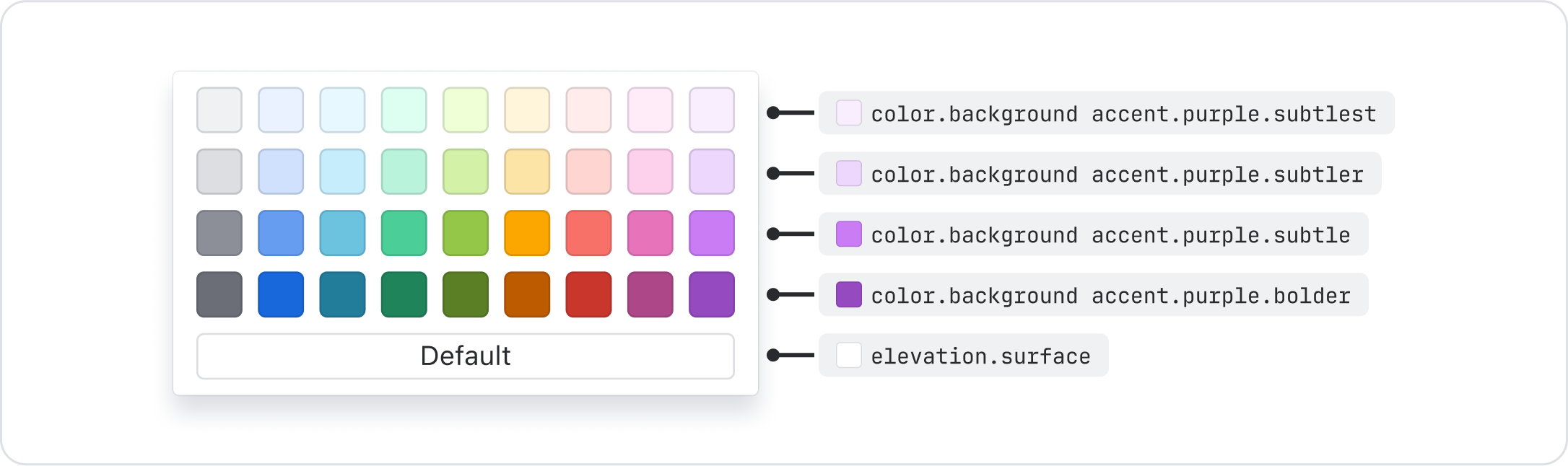 A background color picker with four shades per color. There is a label pointing to each shade of purple as well as the default color option. From most subtle to bold, the labels say color.background.accent.purple.subtlest, color.background.accent.purple.subtler, color.background.accent.purple.subtle, color.background.accent.purple.bolder, and elevation.surface.