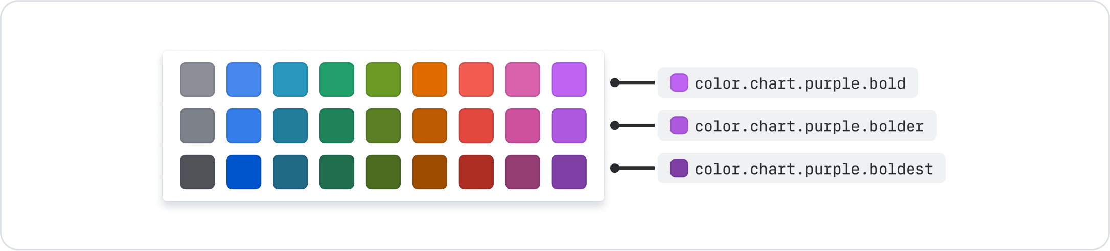 A chart color picker with three shades per color. There is a label pointing to each shade of purple. From most subtle to bold, the labels say color.chart.purple.bold, color.chart.purple.bolder, and color.chart.purple.boldest.