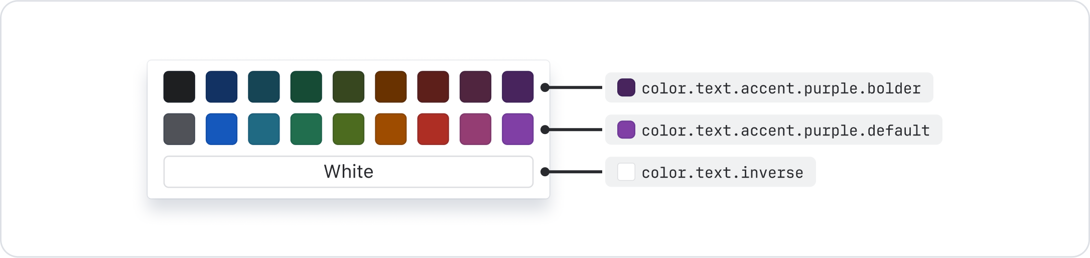 A text color picker with two shades per color. There is a label pointing to each shade of purple as well as the white color option. From most bold to subtle, the labels say color.text.accent.purple.bolder, color.text.accent.purple.default, and color.text.inverse.