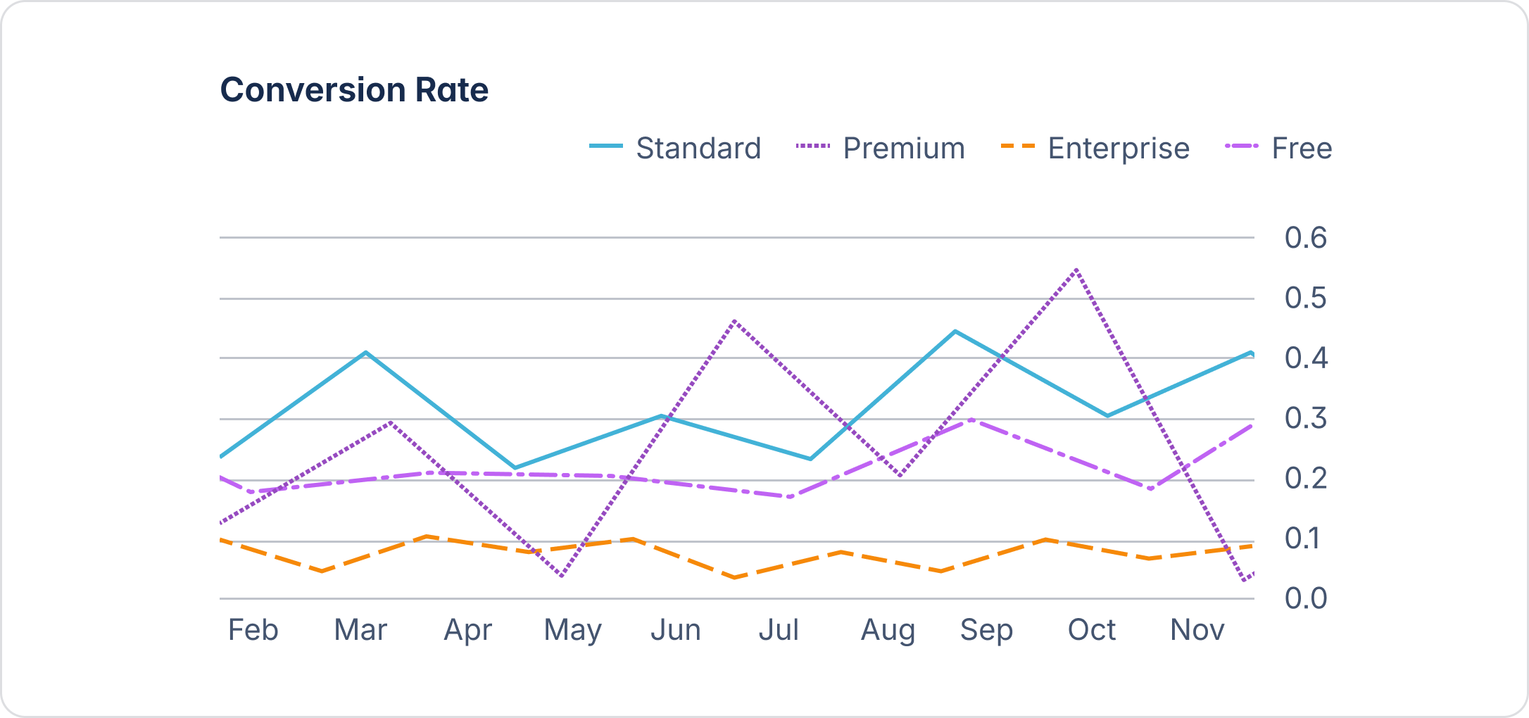 Line chart using categorical colors to represent different conversion rates.