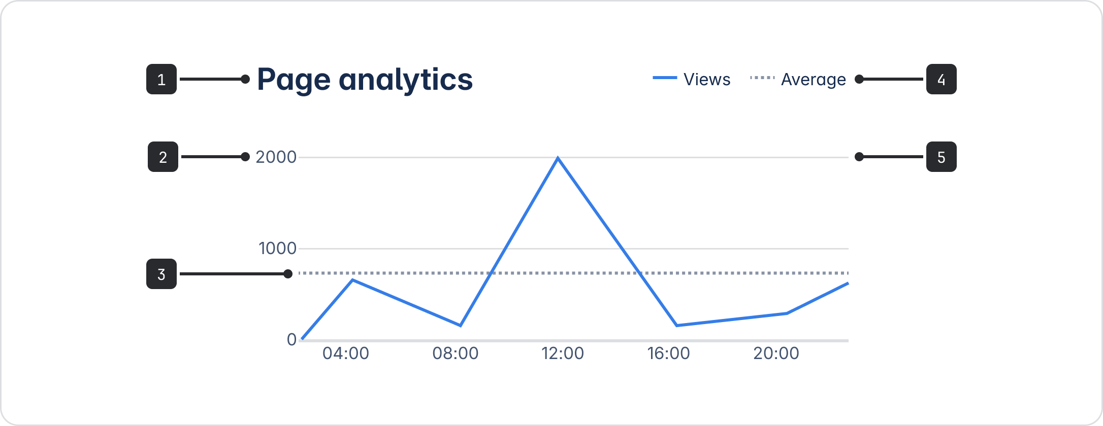 In this chart example, the title and legend text uses `color.text`, the chart grid lines uses `color.border`, the threshold line uses `color.chart.neutral`, the line representing chart data uses `color.chart.brand`, and the tick labels uses `color.text.subtle`.
