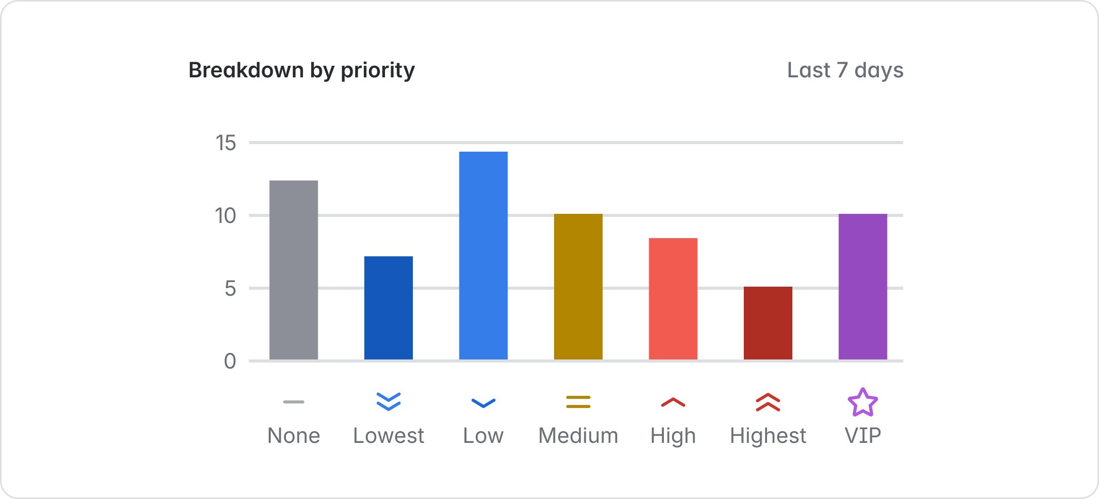 Chart representing breakdown by priority.