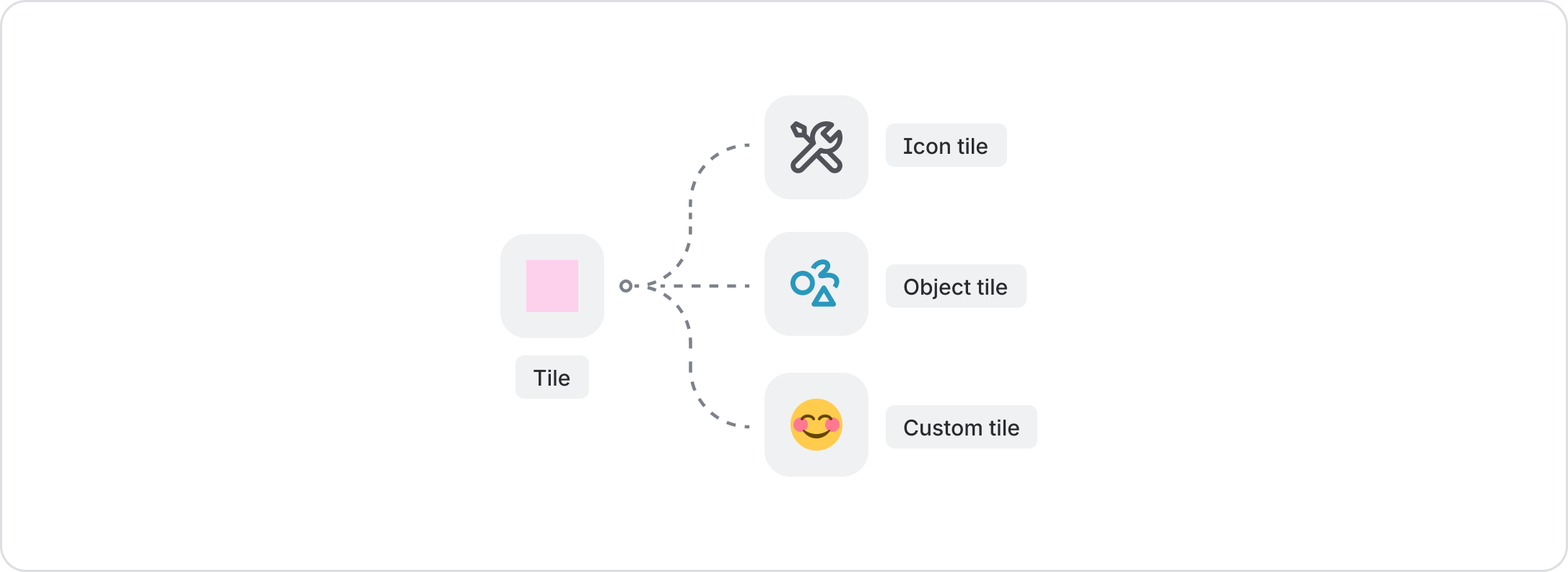 An overview of the components in the tile system
