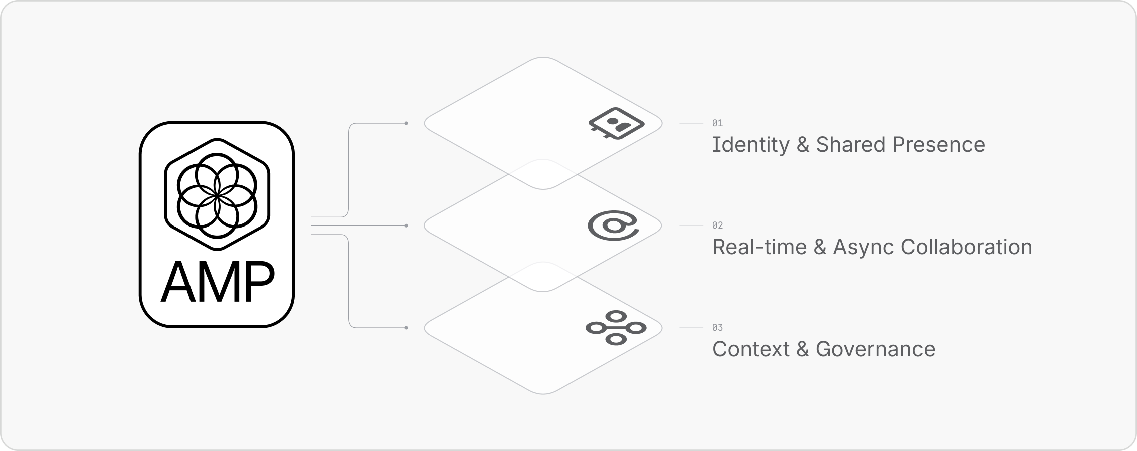 AMP has three pillars: identity and shared presence; real-time and asynchronous collaboration; and context and governance.
