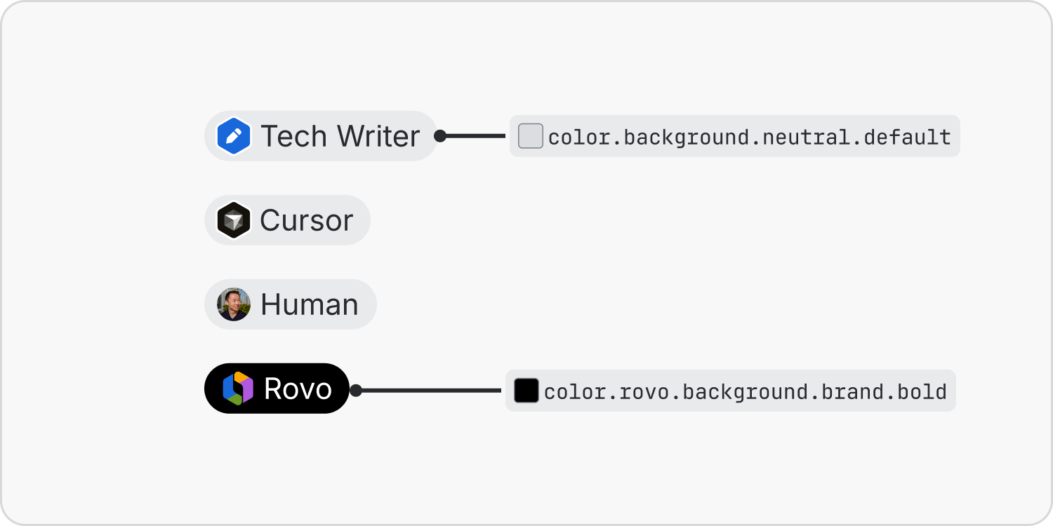 Mention styling uses neutral backgrounds for people and most agents, and a prominent Rovo brand background for Rovo, with an avatar and name in each mention.