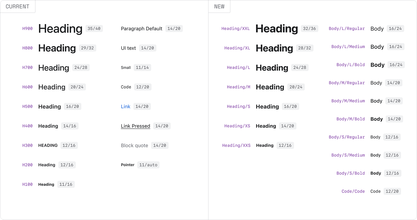 A comparison of current and new typography styles