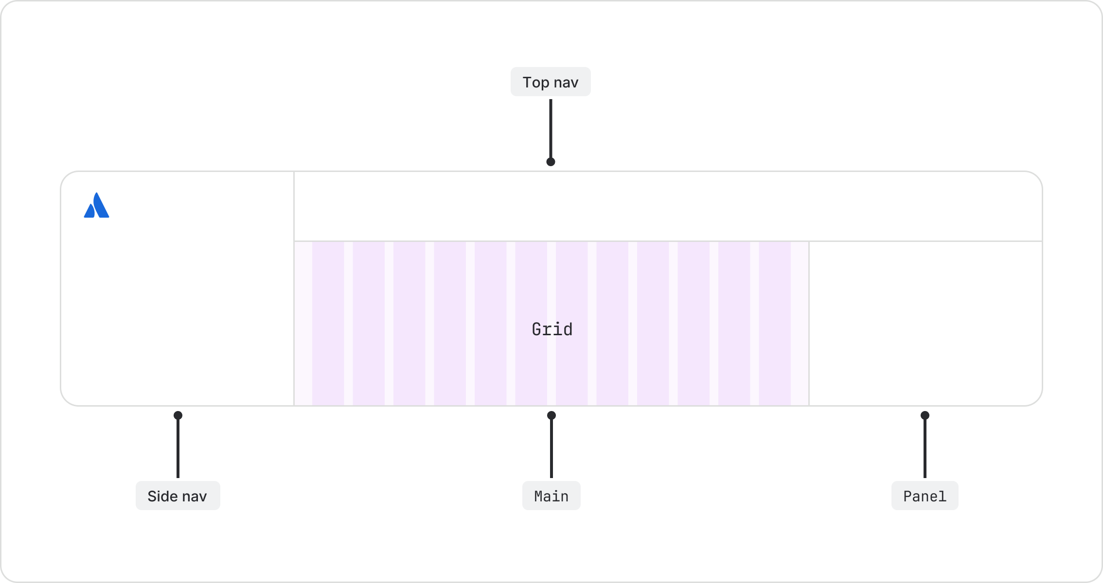 Layout component anatomy showing the top nav, side nav, main, and panel. Grid sits within main.