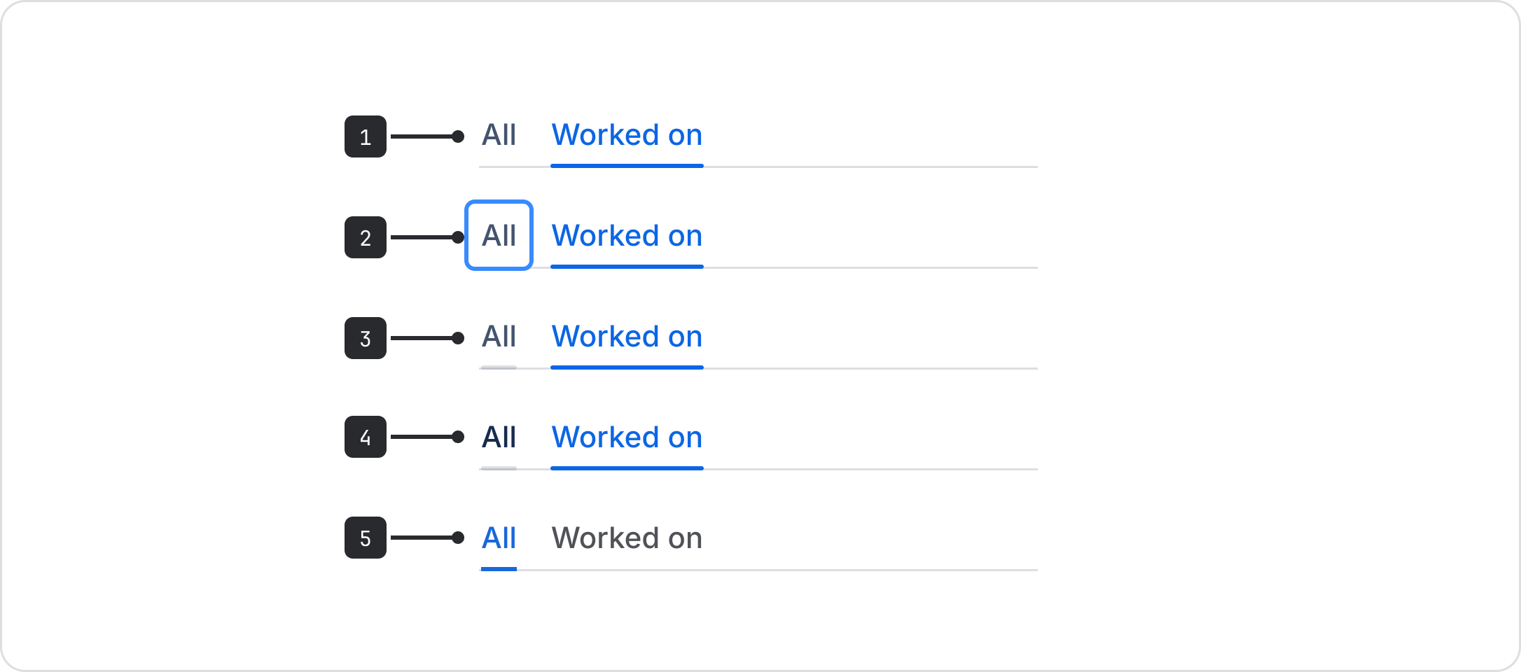 A series of examples of tab visual states. The states are explained below.